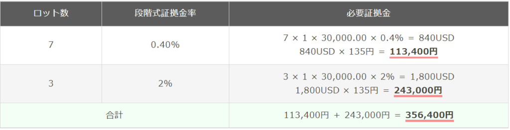 口座内総保有ロット数:10ロット