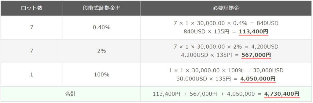 口座内総保有ロット数:15ロット